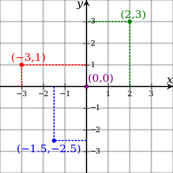 Cartesian-coordinate-system
